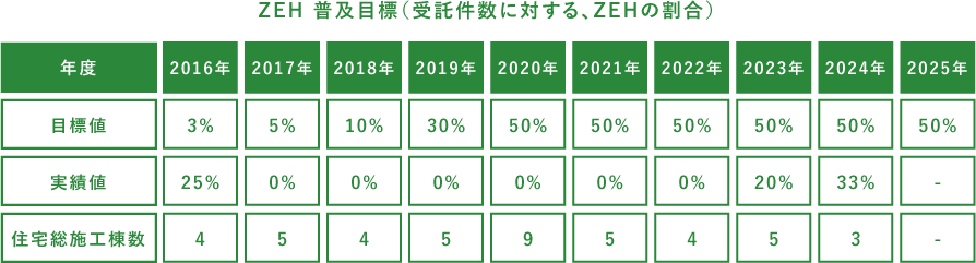 ZEH普及目標